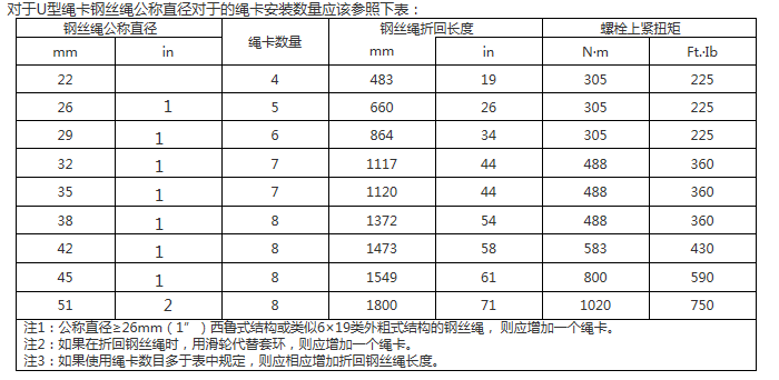装置绳卡数量